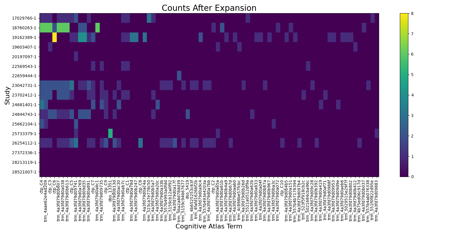 Counts After Expansion