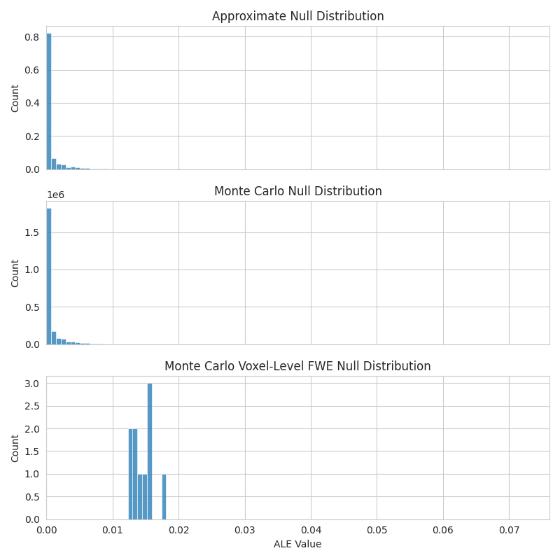 Approximate Null Distribution, Monte Carlo Null Distribution, Monte Carlo Voxel-Level FWE Null Distribution
