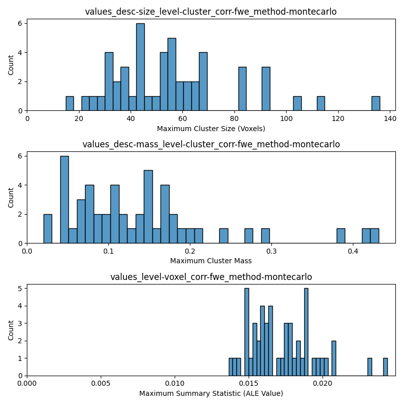 values_desc-size_level-cluster_corr-fwe_method-montecarlo, values_desc-mass_level-cluster_corr-fwe_method-montecarlo, values_level-voxel_corr-fwe_method-montecarlo