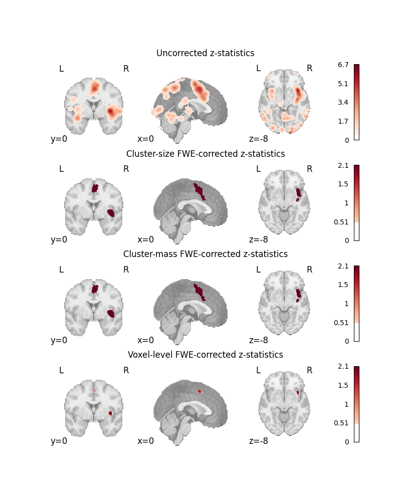 Uncorrected z-statistics, Cluster-size FWE-corrected z-statistics, Cluster-mass FWE-corrected z-statistics, Voxel-level FWE-corrected z-statistics