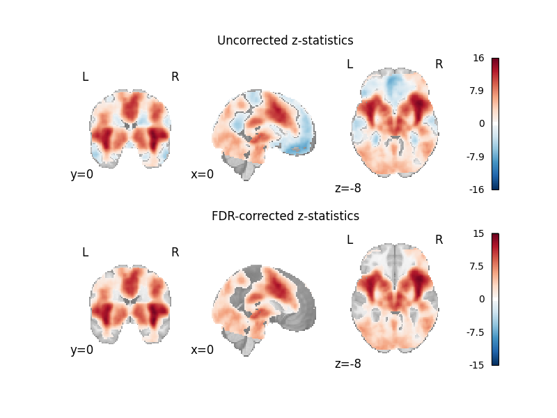 Uncorrected z-statistics, FDR-corrected z-statistics